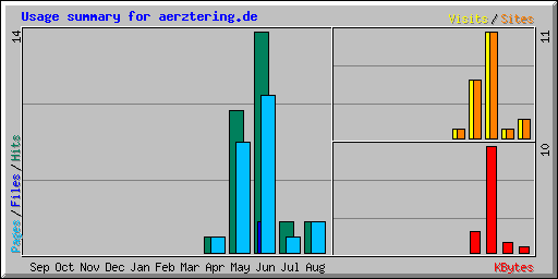 Usage summary for aerztering.de